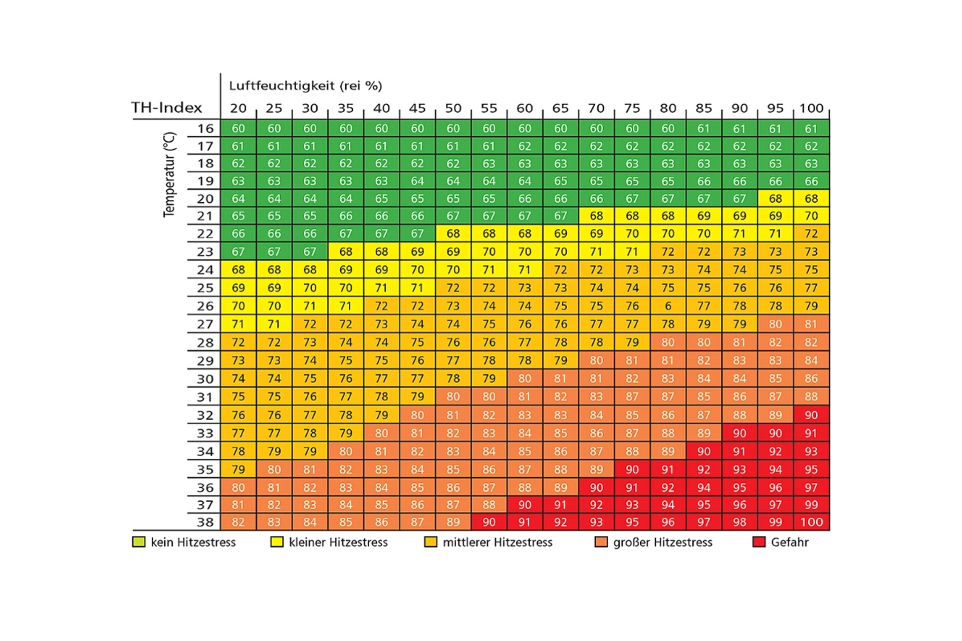 THI Tabelle zur Erkennung von Hitzestress im Stall